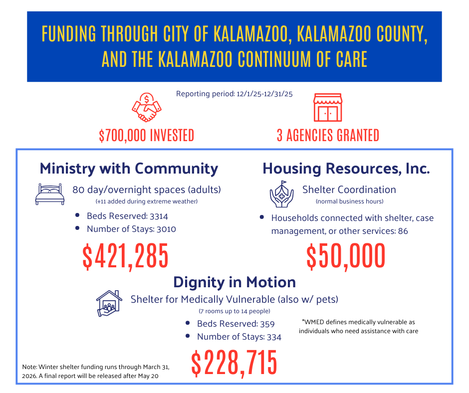 Funding through Kalamazoo County and the Kalamazoo Continuum of Care (5)