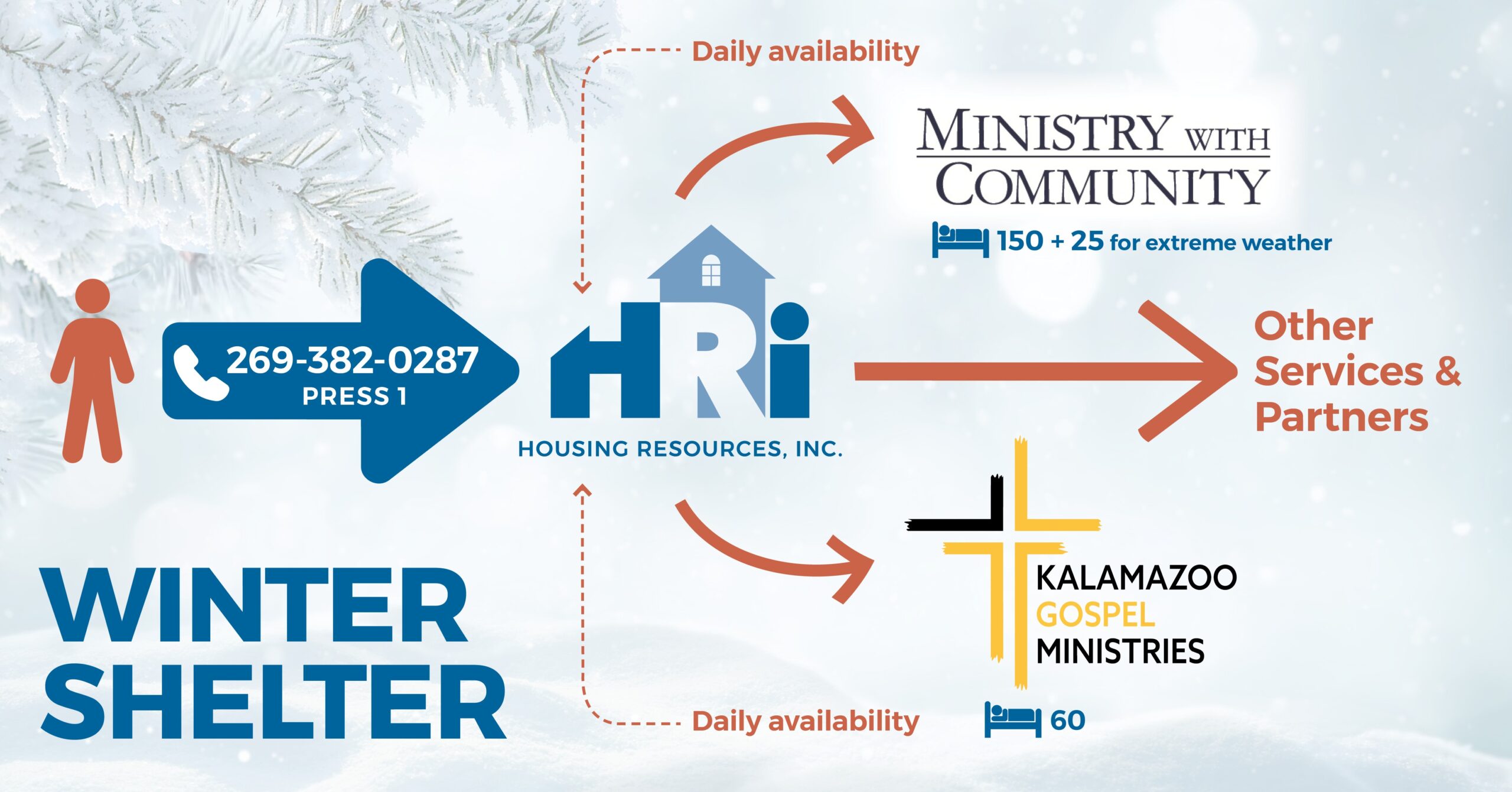 Infographic showing the winter shelter process: Call 269-382-0287 to reach Housing Resources, Inc., which coordinates daily availability for 175 beds at Ministry with Community and 60 beds at Kalamazoo Gospel Ministries.